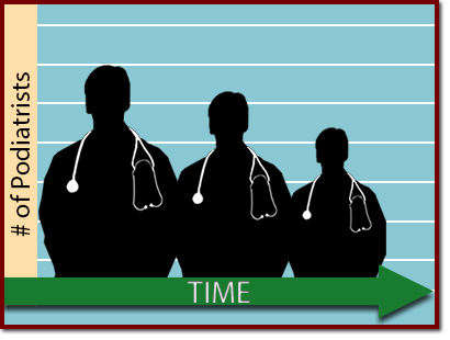 graph with 3 doctor silhouttes reducing in size to demonstrate the reduction of podiatrists